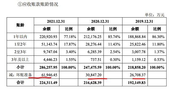 马可波罗拟IPO：毛利率连续下滑至43.1% 计提坏账准备接连攀升