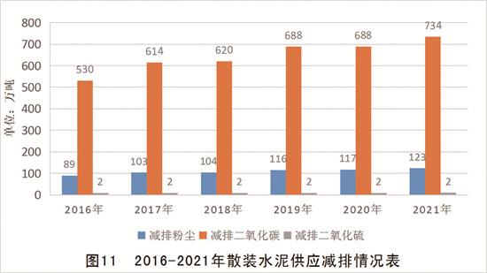 综合利用废弃物1169万吨 散装水泥产业链产值1950亿元