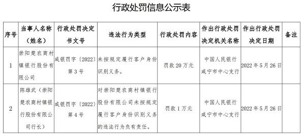 崇阳楚农商村镇银行违法被罚 大股东为湖北三峡农商行
