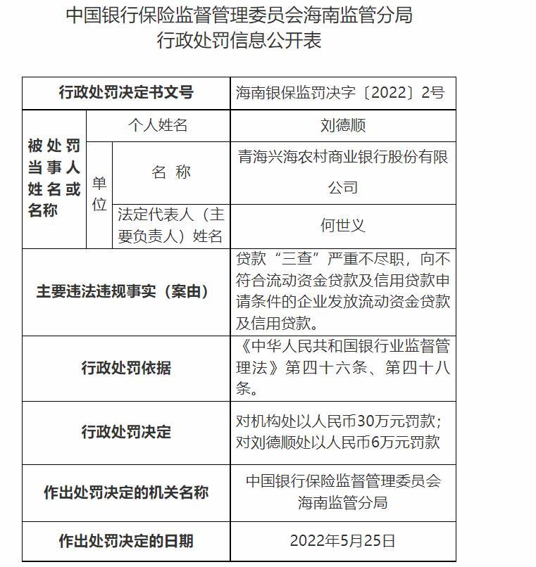 青海兴海农商银行因贷后管理不到位等被罚55万元