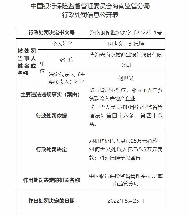 青海兴海农商银行因贷后管理不到位等被罚55万元