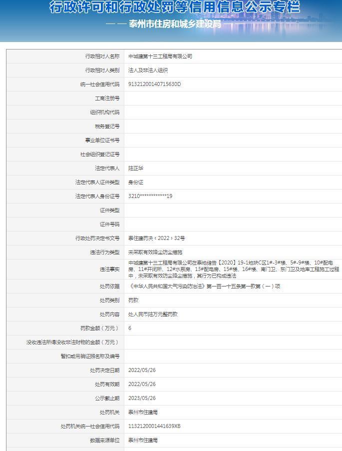 未采取有效防尘降尘措施 中城建第十三工程局有限公司被罚6万元