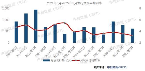 5月房企海外债“零发行”，6-7月有1700多亿债券到期！偿债高峰期来临，房企们何去何从？
