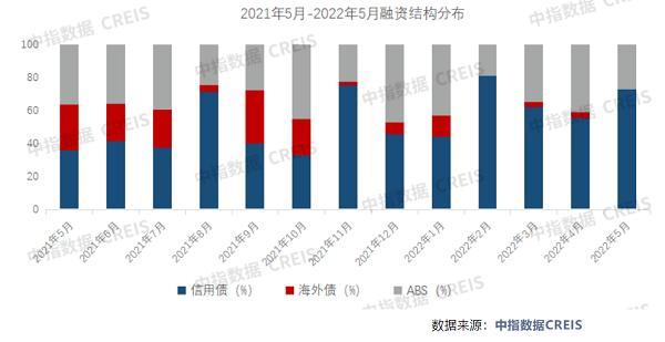 5月房企海外债“零发行”，6-7月有1700多亿债券到期！偿债高峰期来临，房企们何去何从？