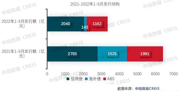 5月房企海外债“零发行”，6-7月有1700多亿债券到期！偿债高峰期来临，房企们何去何从？