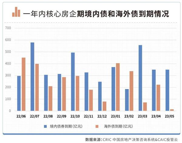 5月房企海外债“零发行”，6-7月有1700多亿债券到期！偿债高峰期来临，房企们何去何从？