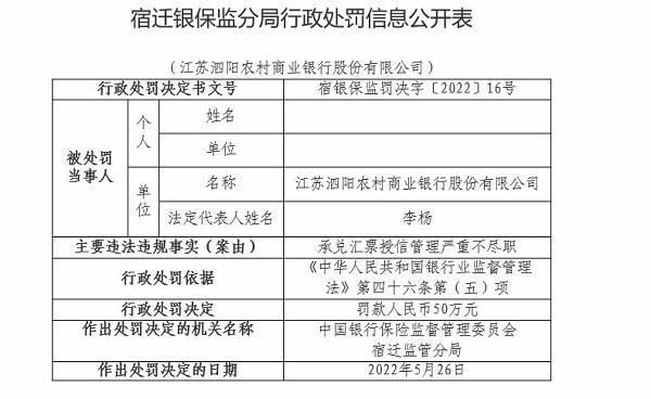 江苏泗阳农商银行因承兑汇票授信管理严重不尽职被罚50万