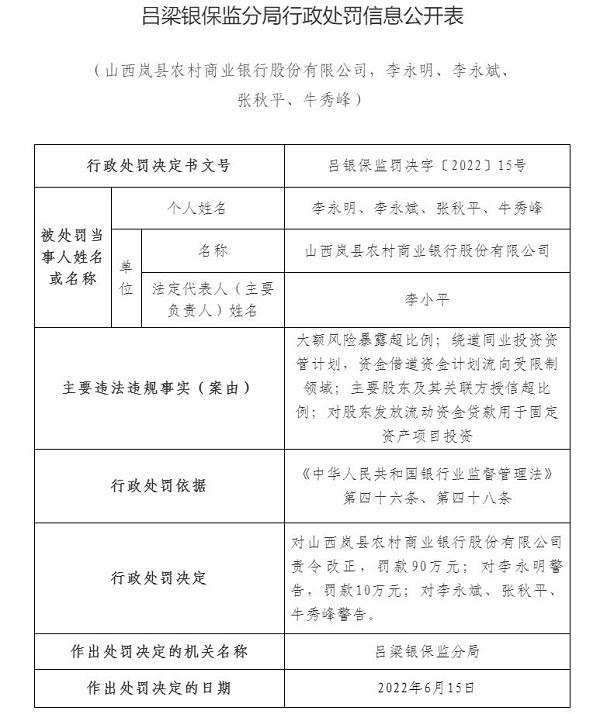 山西岚县农商银行因大额风险暴露超比例等被罚90万元