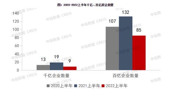 上半年TOP100房企销售额同比腰斩 一线城市豪宅却率先回温