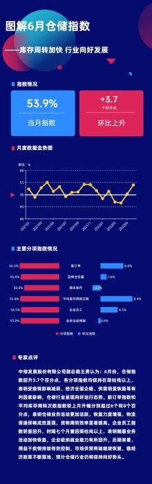 2022年6月物流业景气指数回升至52.1% 企业经营有改善