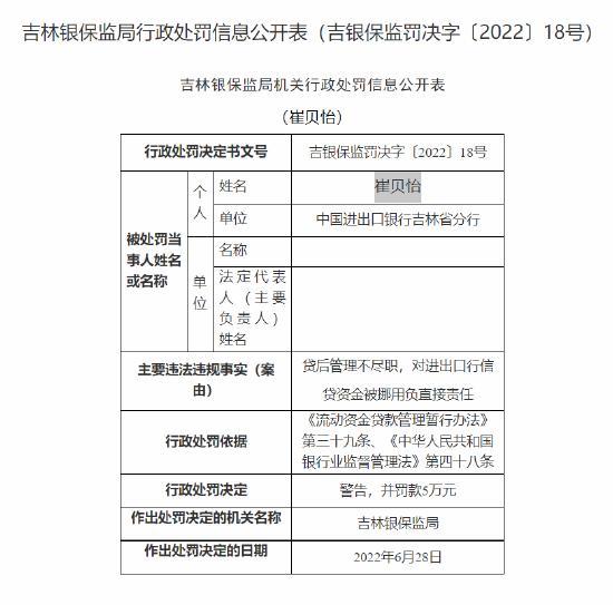 中国进出口银行吉林省分行被罚160万元：贷后管理不尽职导致贷款被挪用