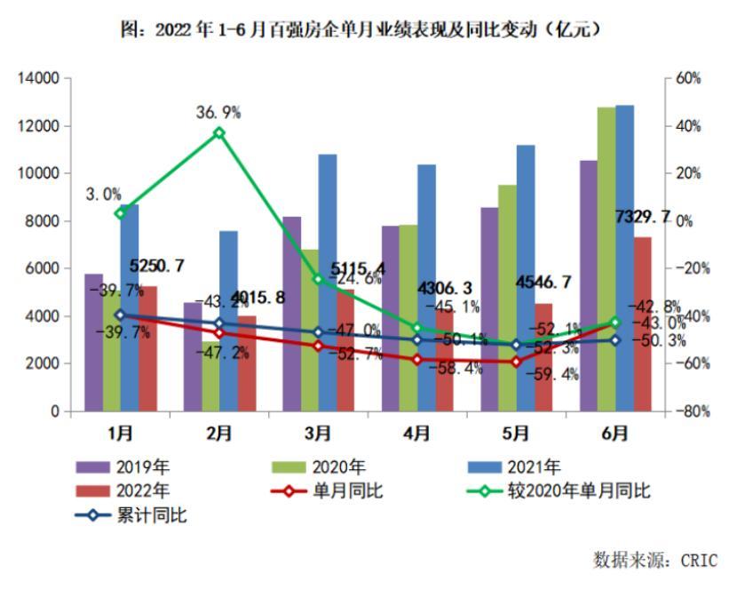 TOP10门槛不足千亿 上半年百强房企销售额下降近五成