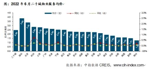 报告：6月二十城物业服务均价2.48元/平/月 深圳最高