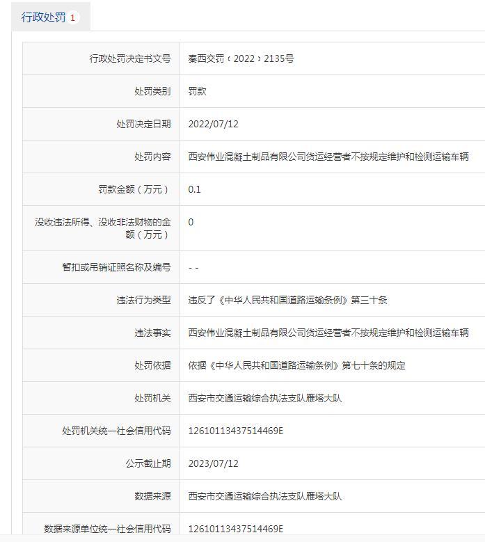 不按规定维护和检测运输车辆 西安伟业混凝土制品有限公司被罚1千元