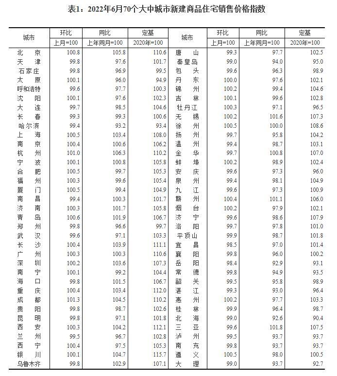 6月70城房价出炉：31城新房价格环比上涨 成都、杭州领涨