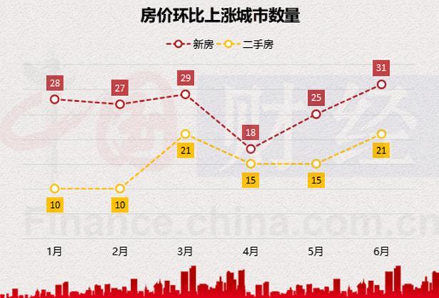 稳楼市政策效果逐渐显现：房价环比指标V型回升