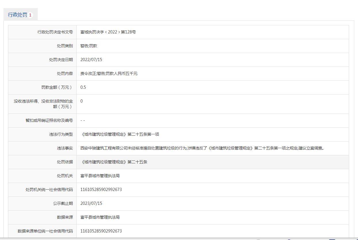 未经核准擅自处置建筑垃圾 西安中骏建筑工程有限公司被处罚款5千元
