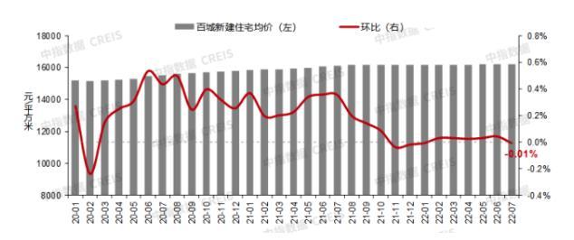 中指研究院：7月百城新建住宅平均价格环比止涨转跌
