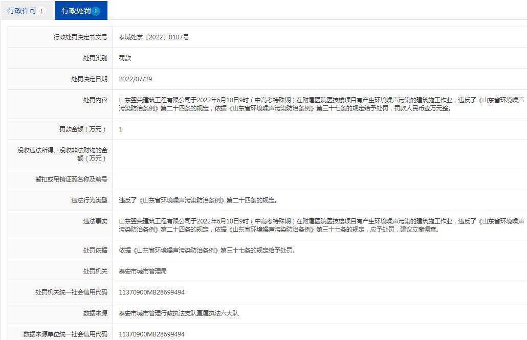 建筑施工作业产生环境噪声污染 山东翌荣建筑工程有限公司被罚1万元