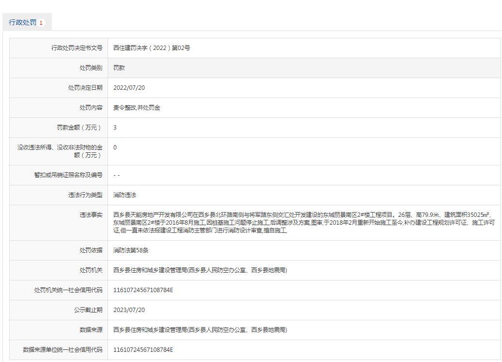 未进行消防设计审查擅自施工 西乡县天能房地产开发有限公司被罚3万元