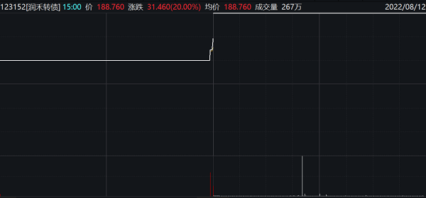 【债券观察】最大涨幅近50% 三只新券上市首日大涨