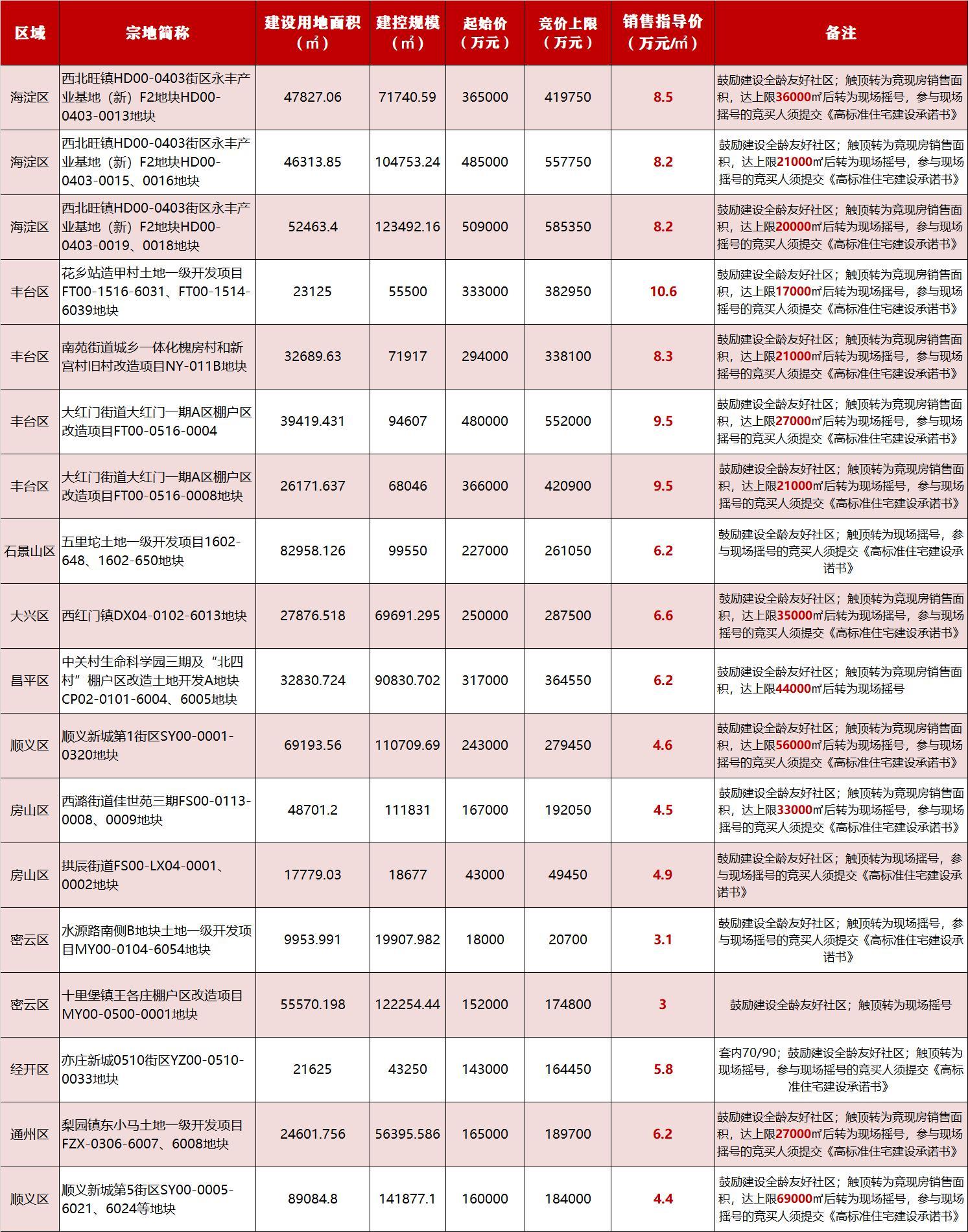全龄友好、竞现房面积……北京第三批集中供地挂牌18宗地块