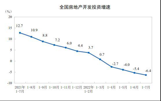 2022年1-7月份全国房地产开发投资下降6.4%