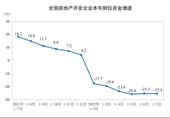 2022年1-7月份全国房地产开发投资下降6.4%