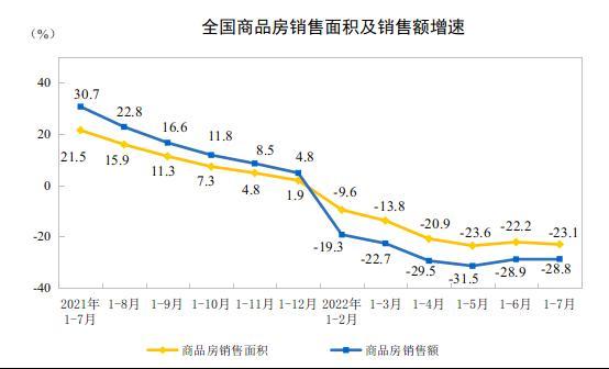 2022年1-7月份全国房地产开发投资下降6.4%