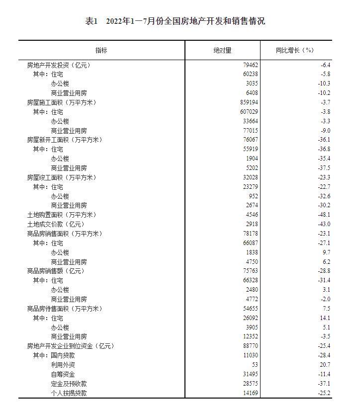 2022年1-7月份全国房地产开发投资下降6.4%