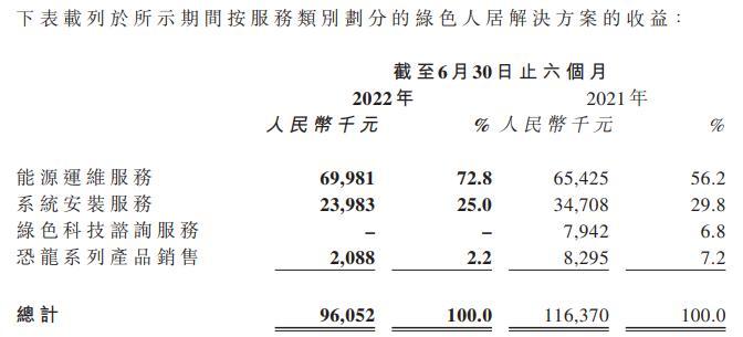 受房地产开发业务拖累 多家上市物企上半年业绩与股价“双杀”