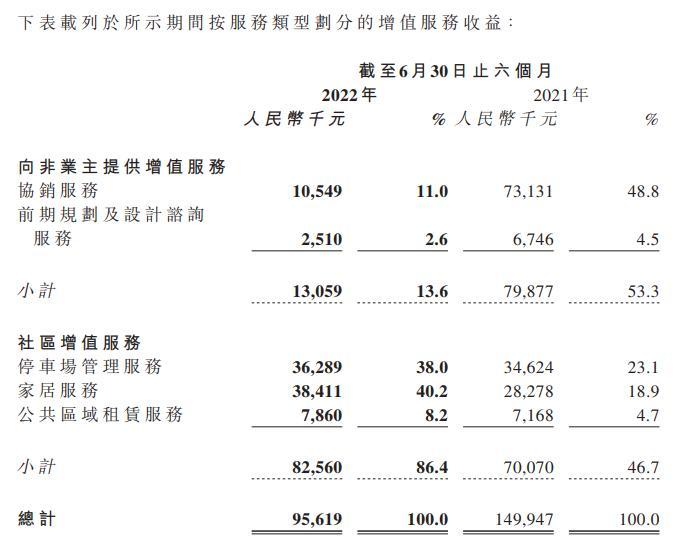 受房地产开发业务拖累 多家上市物企上半年业绩与股价“双杀”
