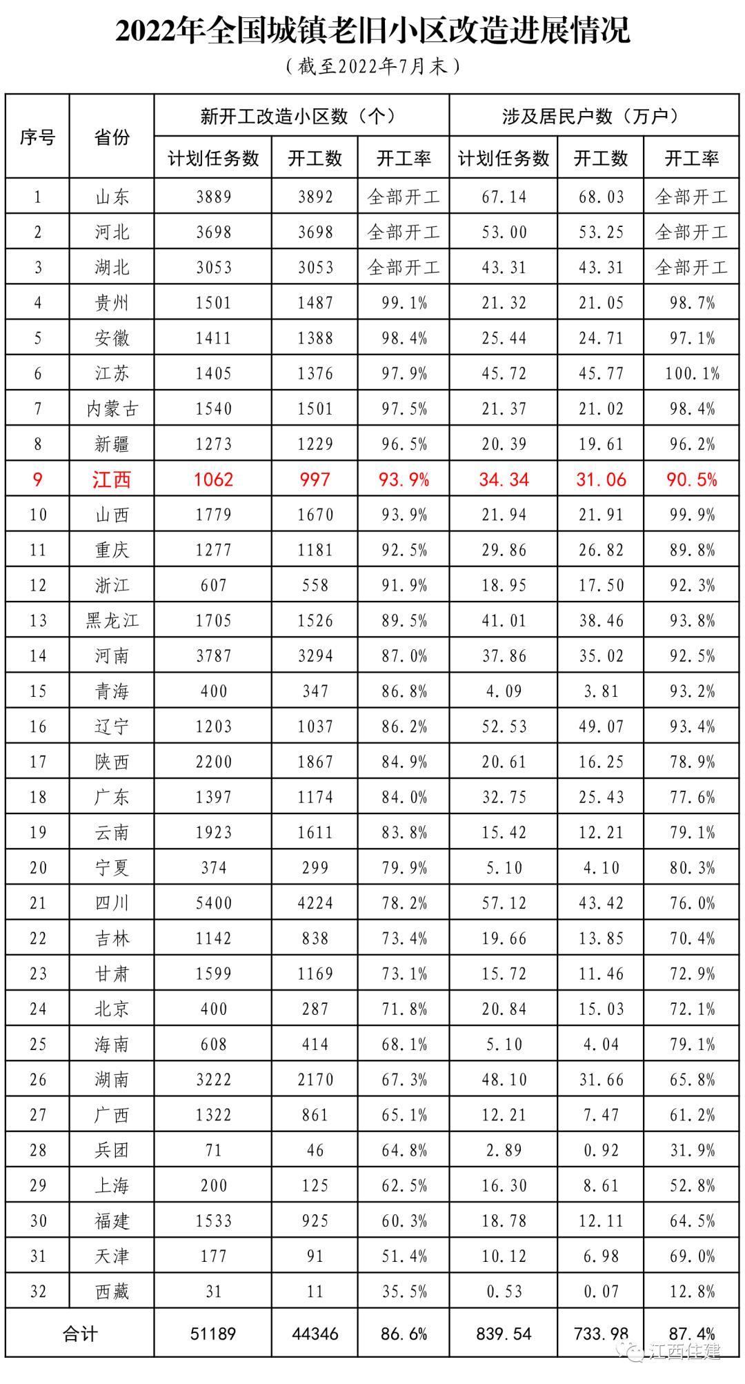 江西2022年城镇老旧小区改造计划开工93.9%