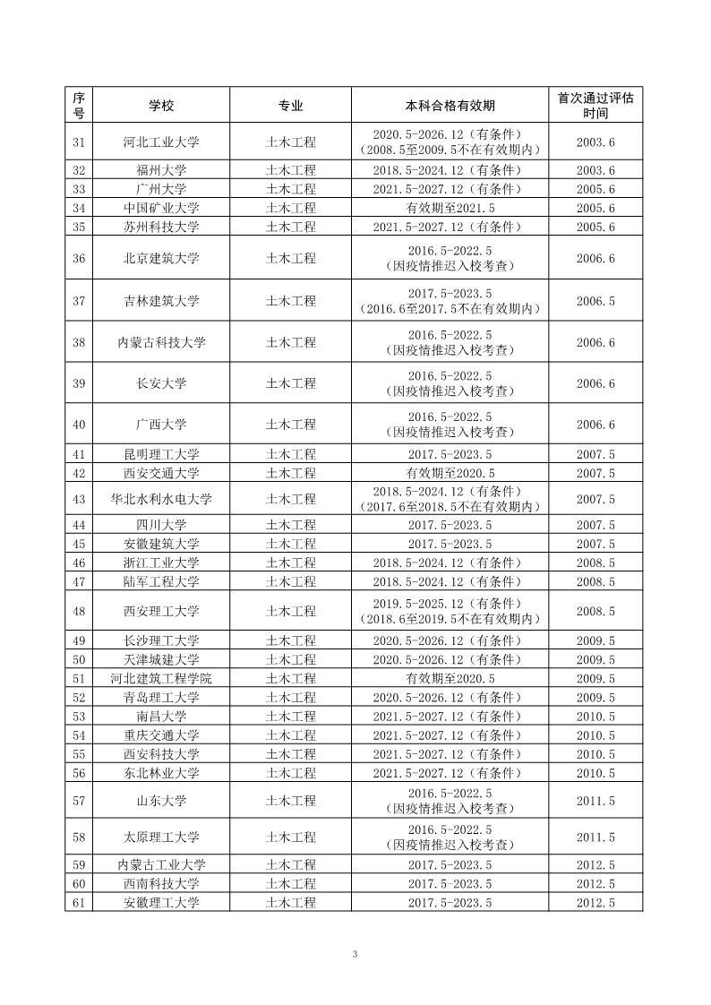 住房和城乡建设部高等教育土木工程专业评估委员会公布高等学校土木工程类专业评估（认证）结论