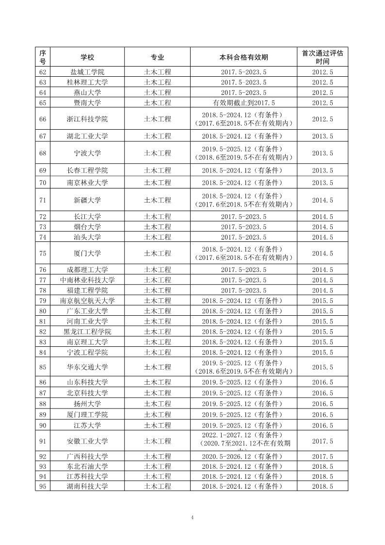 住房和城乡建设部高等教育土木工程专业评估委员会公布高等学校土木工程类专业评估（认证）结论