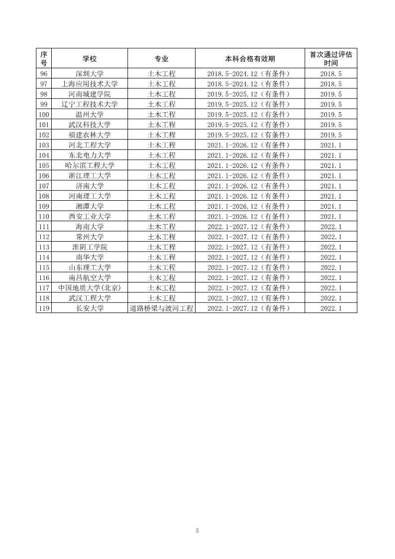 住房和城乡建设部高等教育土木工程专业评估委员会公布高等学校土木工程类专业评估（认证）结论