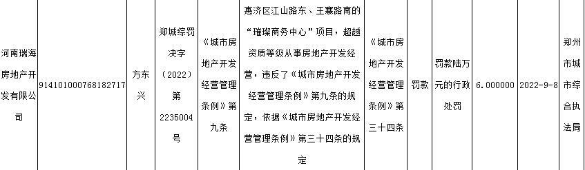 超越资质等级从事房地产开发经营 河南瑞海房地产开发有限公司被罚6万元