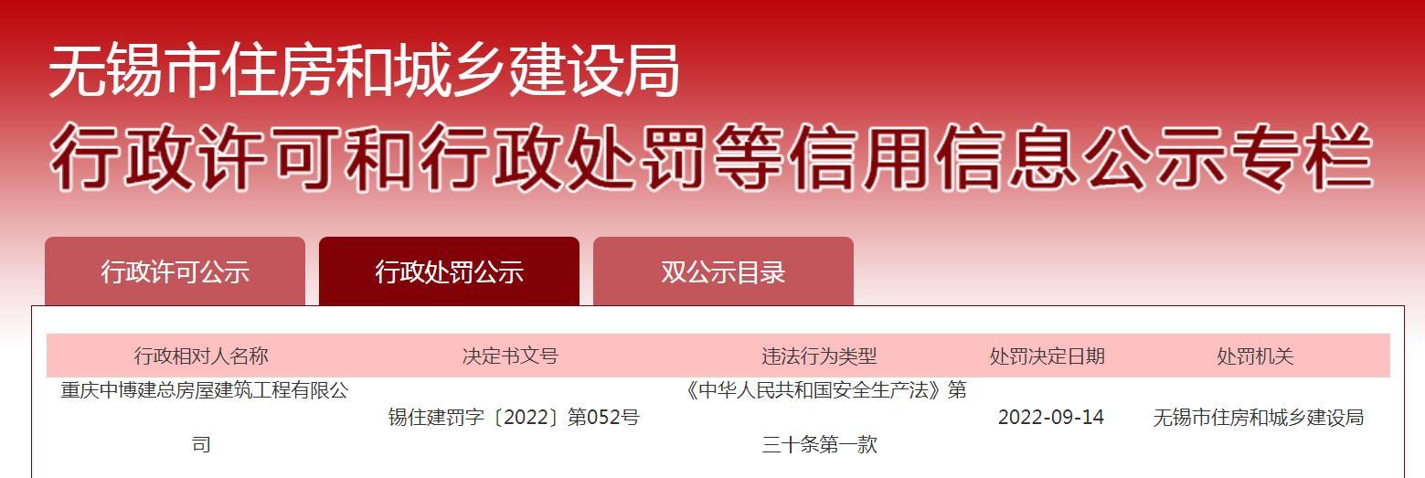 特种作业人员未取得相应资格上岗作业 重庆中博建总房屋建筑工程有限公司被罚1.5万元