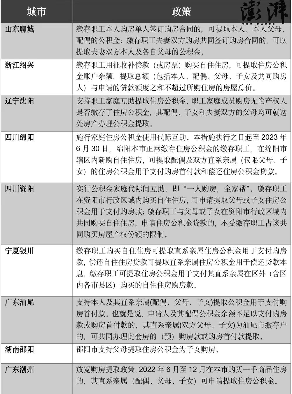 超30城支持“一人购房全家帮” 全家公积金分担买房压力