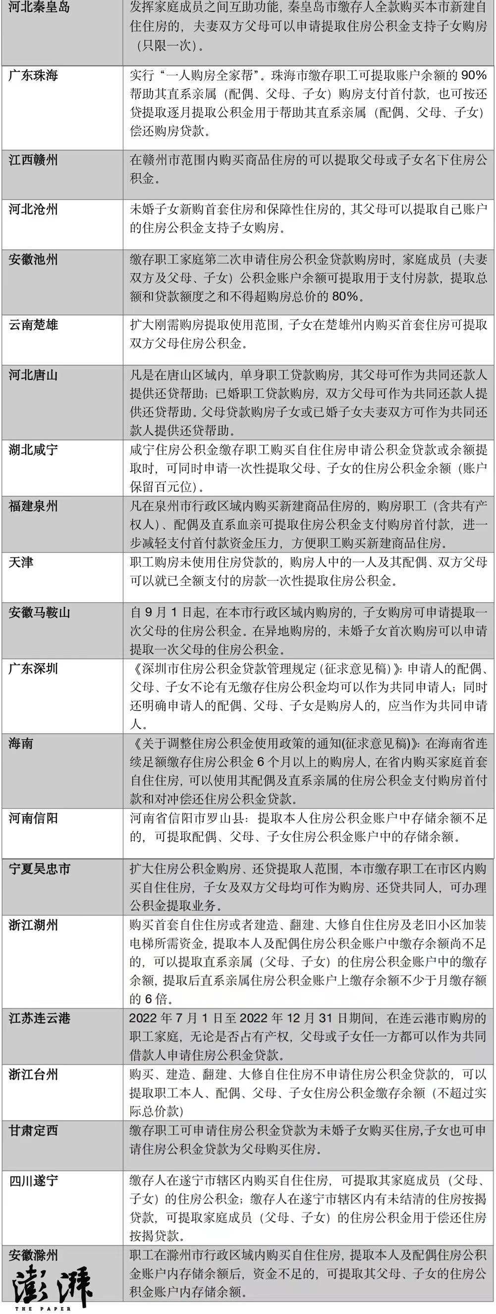 超30城支持“一人购房全家帮” 全家公积金分担买房压力