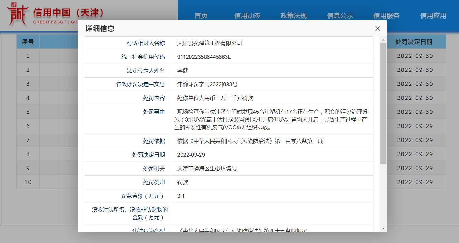 天津贵弘建筑工程有限公司违反大气污染防治法被罚3.1万元