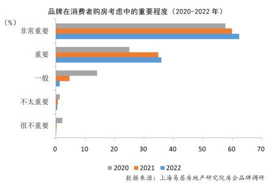 报告：全面提升品牌竞争力成为房企发展的重要内容