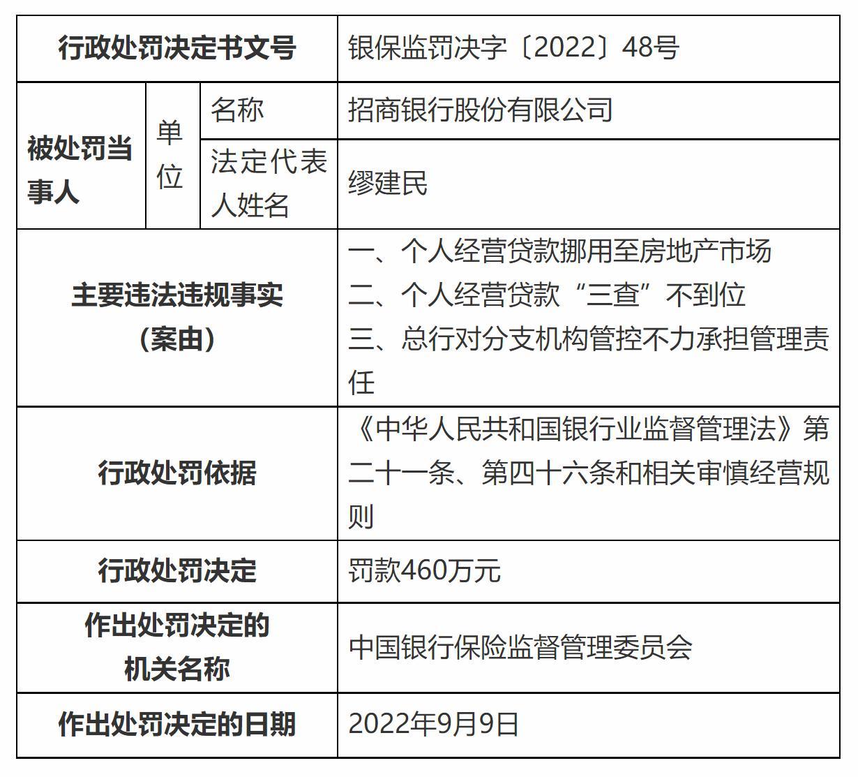 个人经营贷款挪用至房地产市场 招商银行被罚460万元
