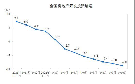 前10月全国房地产开发投资同比下降8.8% 商品房销售额下降26.1%