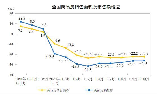 前10月全国房地产开发投资同比下降8.8% 商品房销售额下降26.1%