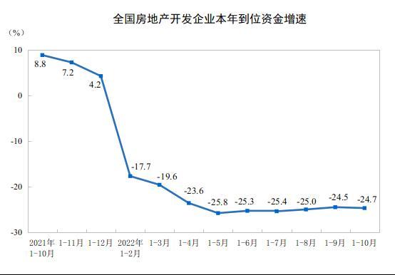 前10月全国房地产开发投资同比下降8.8% 商品房销售额下降26.1%