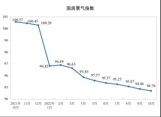 前10月全国房地产开发投资同比下降8.8% 商品房销售额下降26.1%