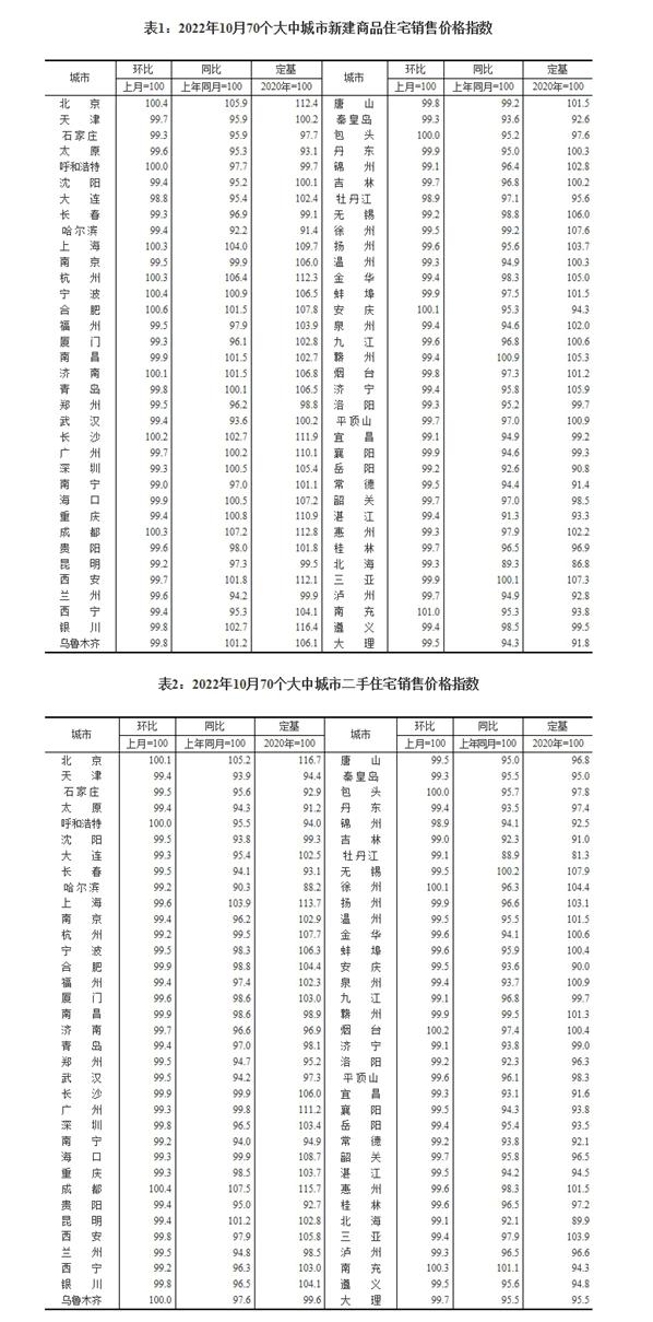 10月70城商品住宅价格环比下降