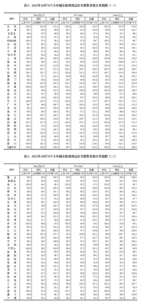 10月70城商品住宅价格环比下降