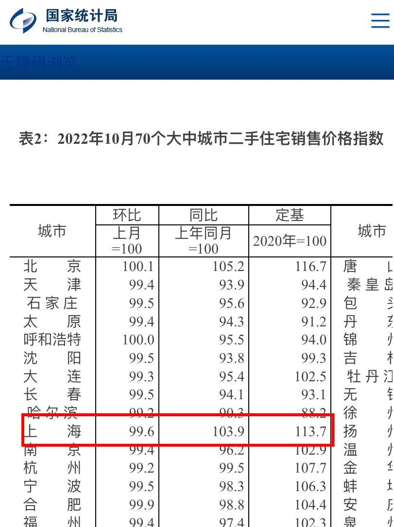 上海二手房价格指数环比下跌 楼市未来走向如何